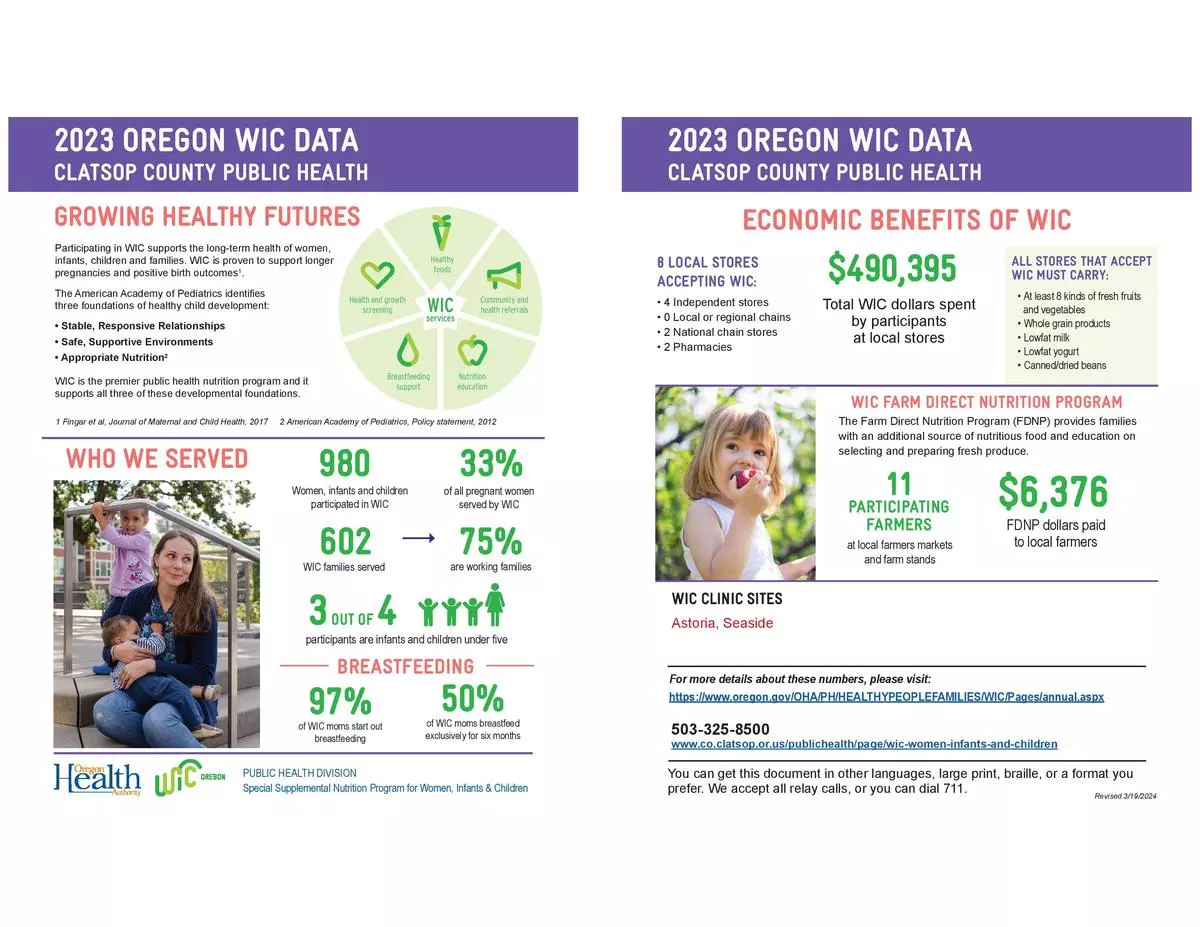 Clatsop County Annual WIC Data for 2023